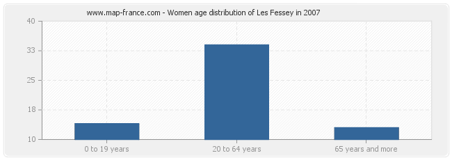 Women age distribution of Les Fessey in 2007
